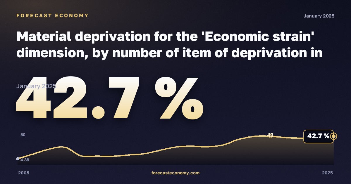 Материальные лишения, %, один мужчина в Латвии: график динамики 2005–2025, последнее значение 42,7 %, источник Евростат