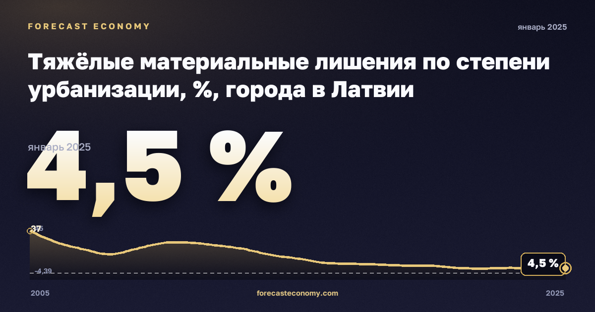 Тяжёлые материальные лишения по степени урбанизации, %, города в Латвии: график динамики 2005–2025, последнее значение 4,5 %, источник Евростат