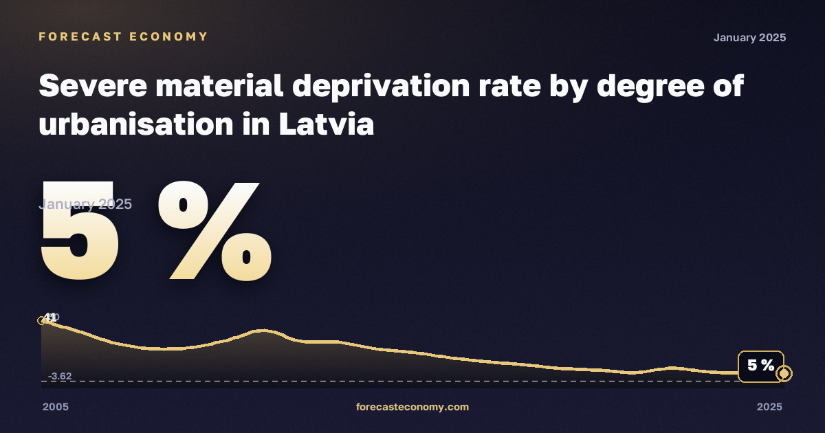 Тяжёлые материальные лишения по степени урбанизации, %, сельская местность в Латвии: график динамики 2005–2025, последнее значение 5 %, источник Евростат