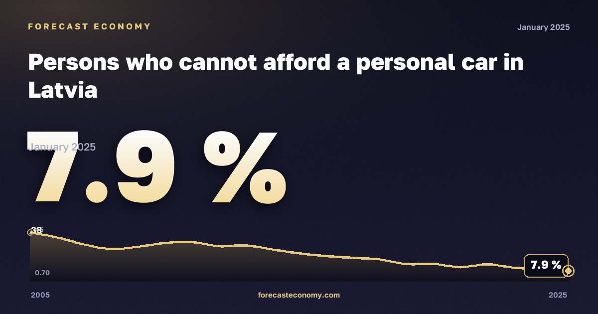 Невозможность позволить себе личный автомобиль, % в Латвии: график динамики 2005–2025, последнее значение 7,9 %, источник Евростат