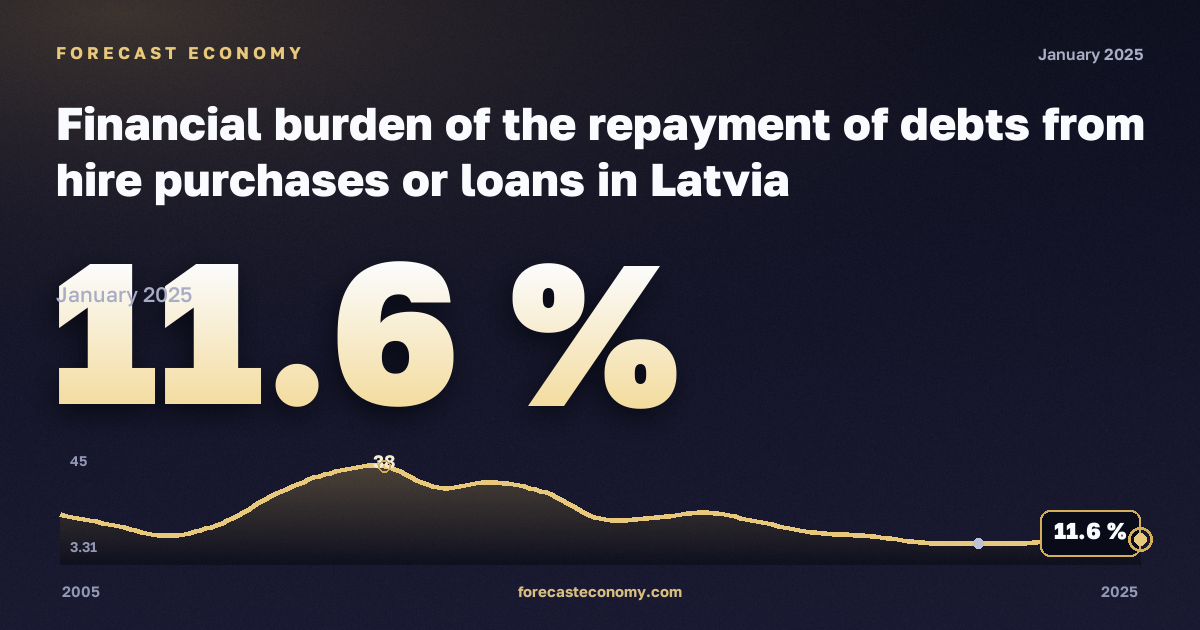 Financial burden of the repayment of debts from hire purchases or loans in Latvia: dynamics chart 2005–2025, latest value 11.6 %, source Eurostat