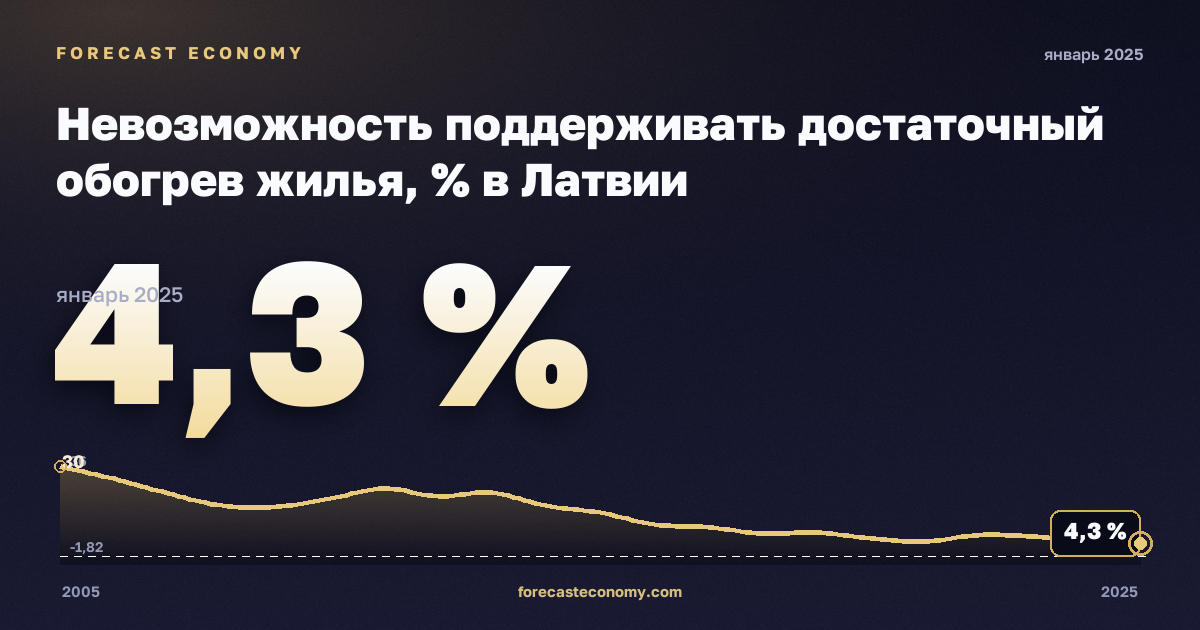 Невозможность поддерживать достаточный обогрев жилья, % в Латвии: график динамики 2005–2025, последнее значение 4,3 %, источник Евростат