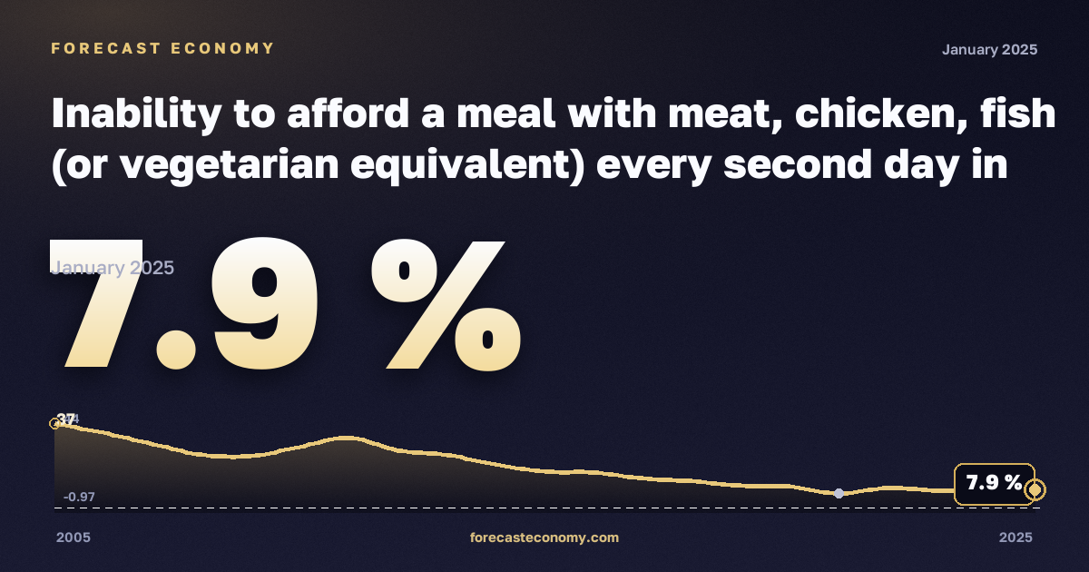 Невозможность позволить себе мясное, куриное или рыбное блюдо либо вегетарианский аналог через день, % в Латвии: график динамики 2005–2025, последнее значение 7,9 %, источник Евростат
