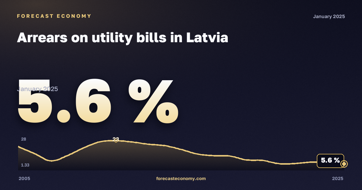 Arrears on utility bills in Latvia: dynamics chart 2005–2025, latest value 5.6 %, source Eurostat