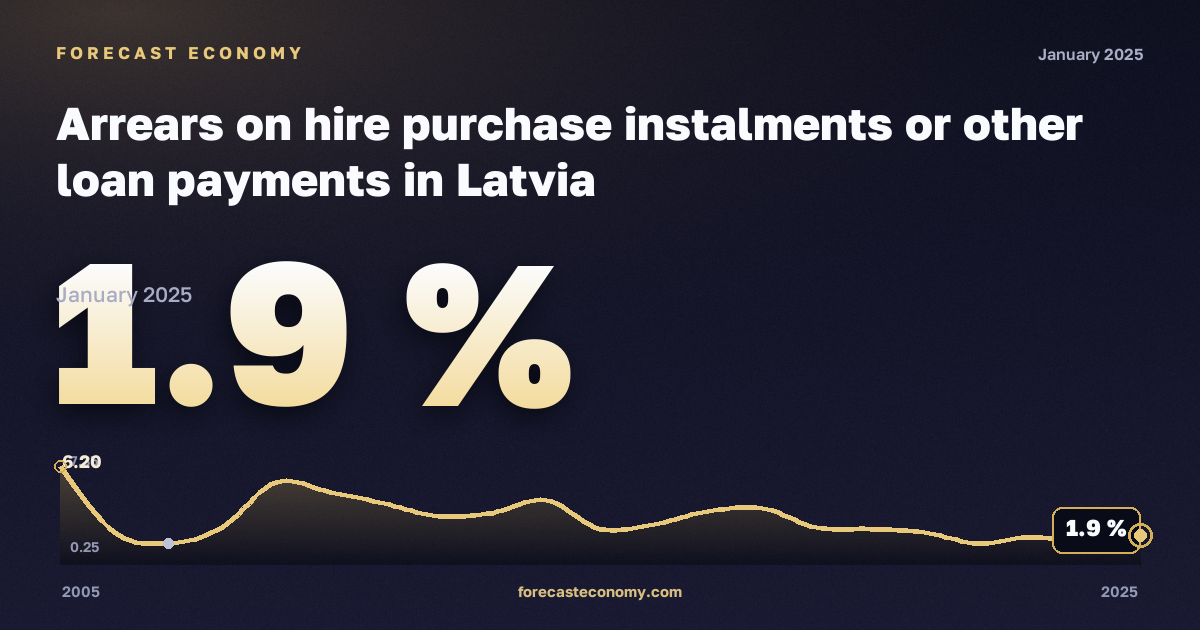 Просрочки по рассрочке или иным кредитным платежам, % в Латвии: график динамики 2005–2025, последнее значение 1,9 %, источник Евростат