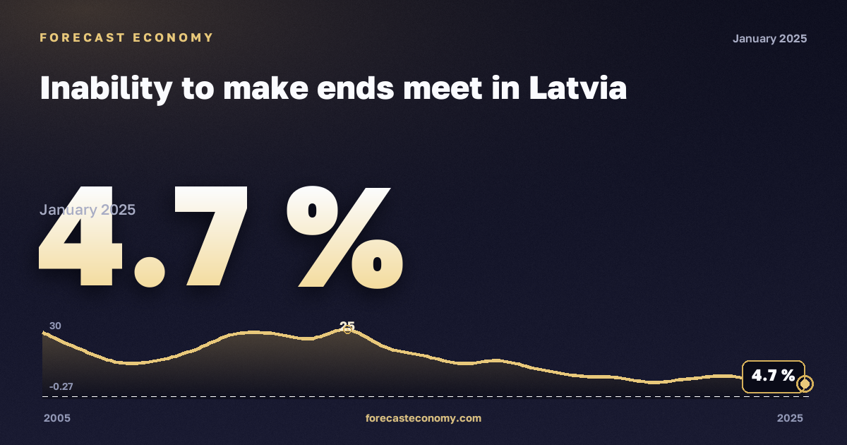 Inability to make ends meet in Latvia: dynamics chart 2005–2025, latest value 4.7 %, source Eurostat