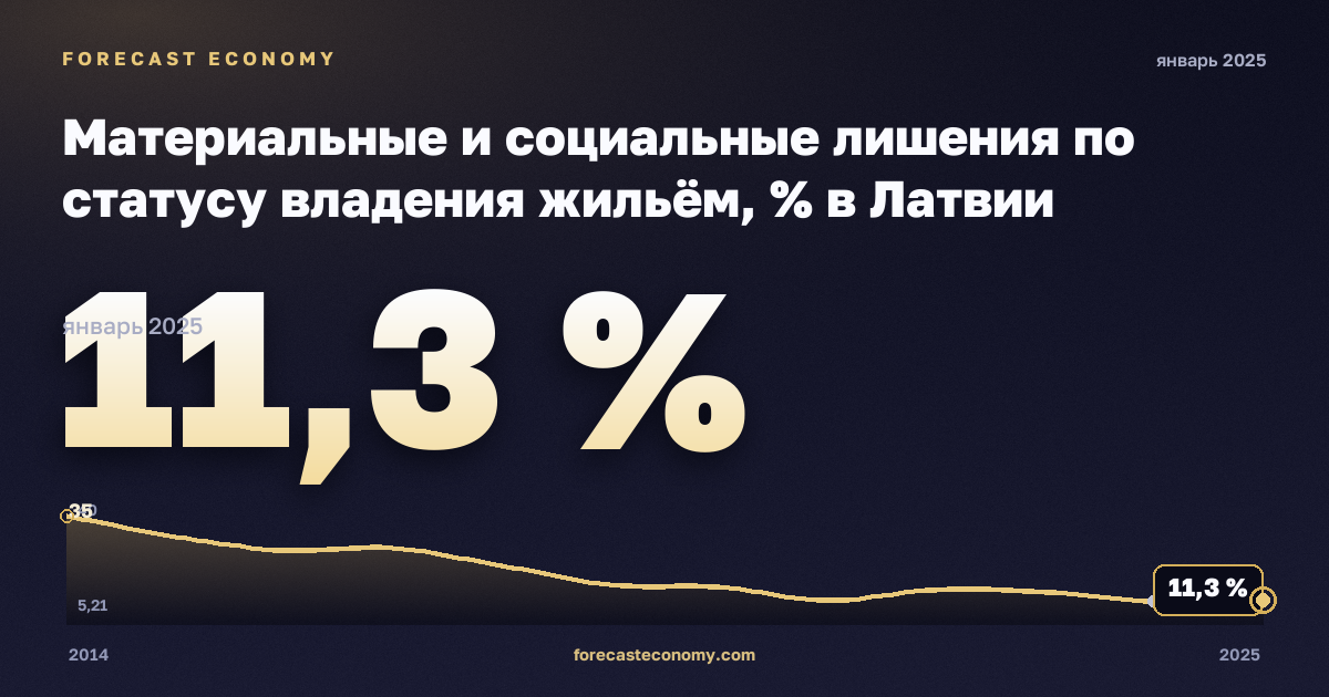 Материальные и социальные лишения по статусу владения жильём, % в Латвии: график динамики 2014–2025, последнее значение 11,3 %, источник Евростат