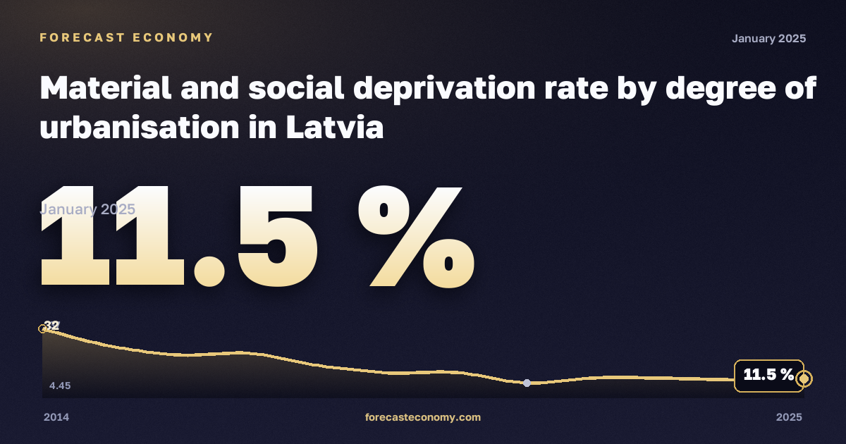 Материальные и социальные лишения по степени урбанизации, %, города в Латвии: график динамики 2014–2025, последнее значение 11,5 %, источник Евростат