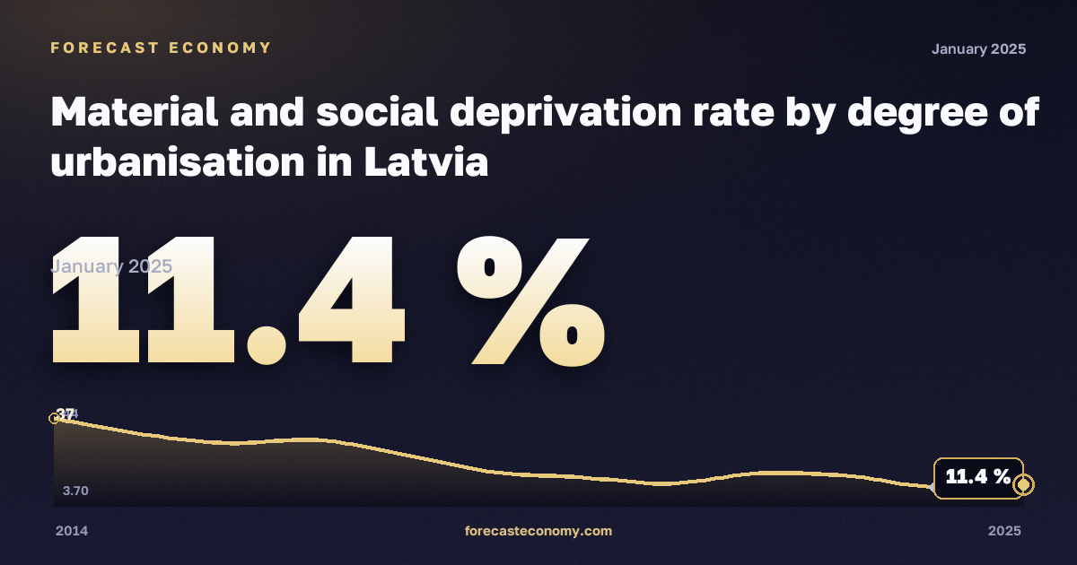 Материальные и социальные лишения по степени урбанизации, %, сельская местность в Латвии: график динамики 2014–2025, последнее значение 11,4 %, источник Евростат