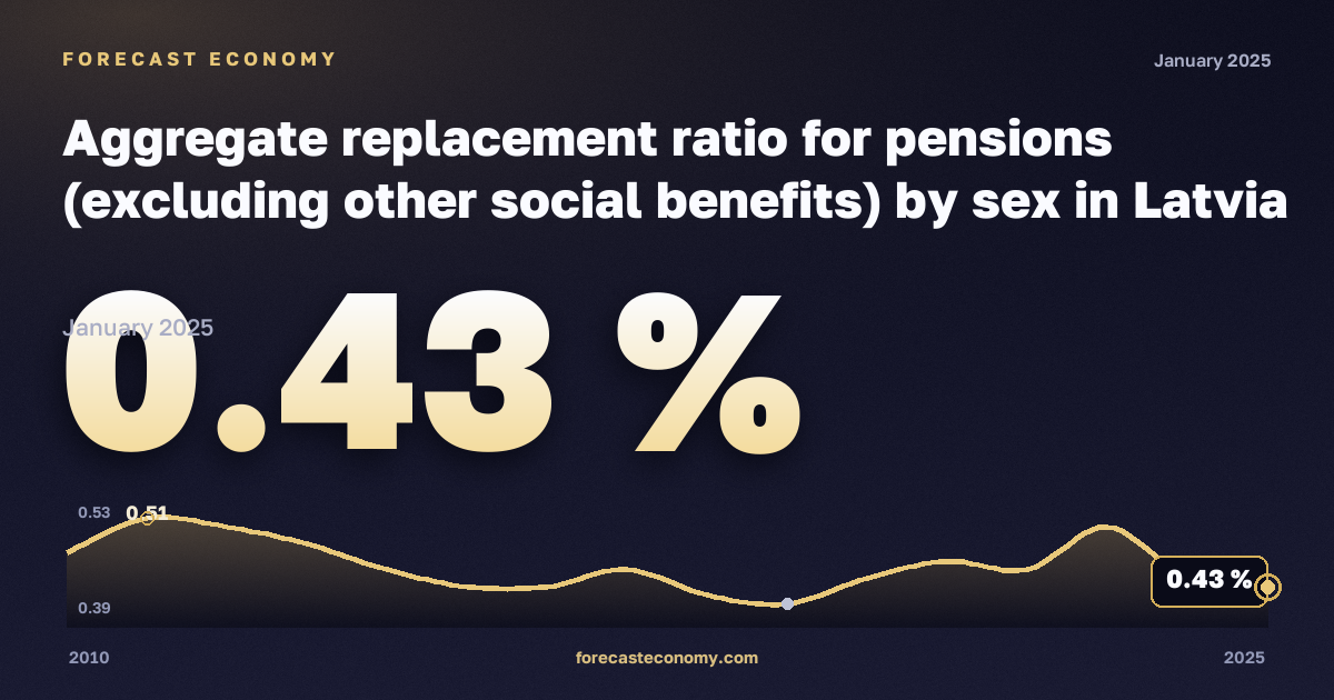 Aggregate replacement ratio for pensions (excluding other social benefits) by sex in Latvia: dynamics chart 2010–2025, latest value 0.43 %, source Eurostat
