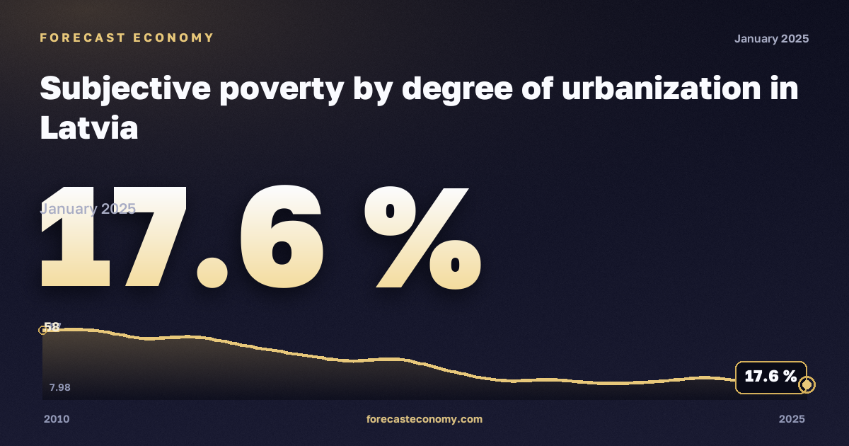 Субъективная бедность по степени урбанизации, %, города в Латвии: график динамики 2010–2025, последнее значение 17,6 %, источник Евростат