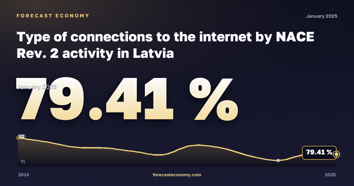 Типы подключения к интернету по видам экономической деятельности, %, обрабатывающая промышленность в Латвии: график динамики 2014–2025, последнее значение 79,41 %, источник Евростат