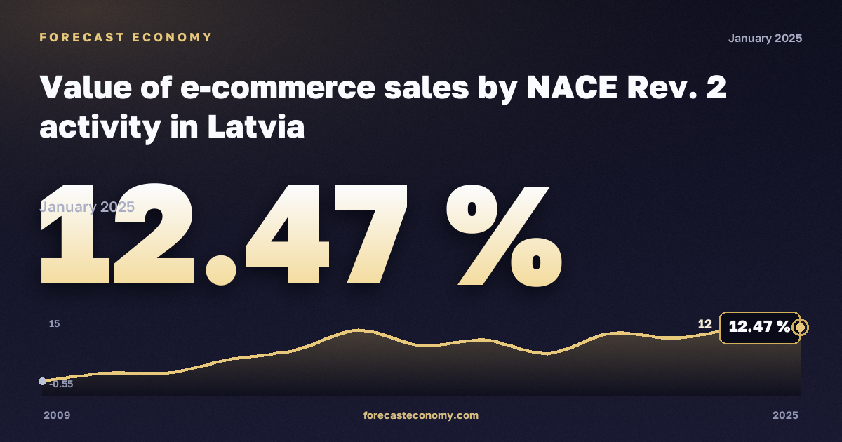 Объём продаж электронной торговли по видам экономической деятельности, %, обрабатывающая промышленность в Латвии: график динамики 2009–2025, последнее значение 12,47 %, источник Евростат
