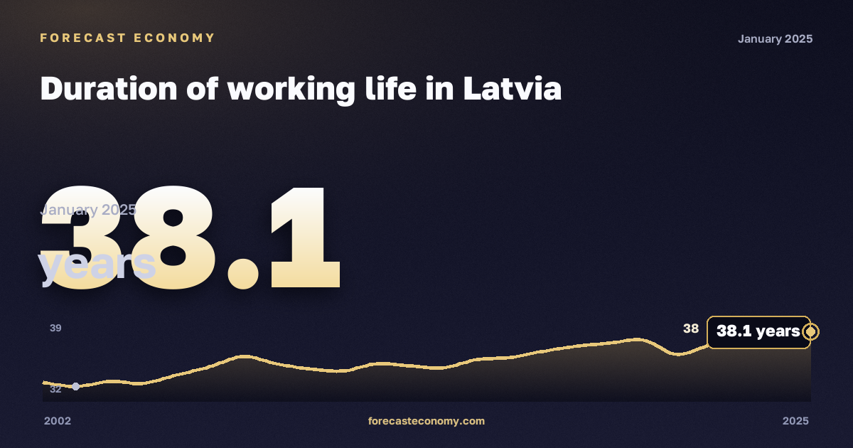 Продолжительность трудовой жизни, лет в Латвии: график динамики 2002–2025, последнее значение 38,1 лет, источник Евростат