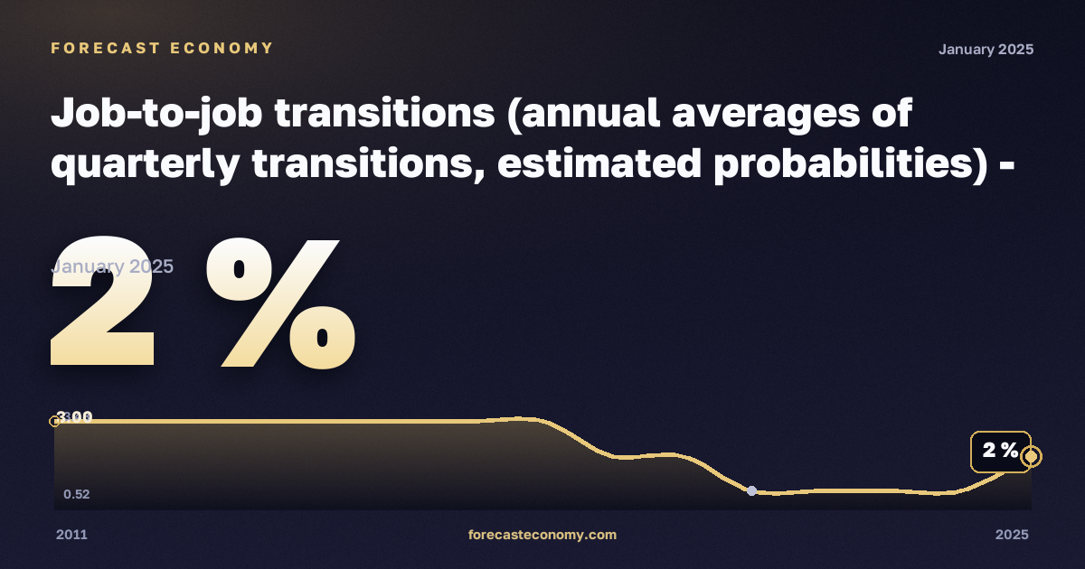 Job-to-job transitions (annual averages of quarterly transitions, estimated probabilities) - experimental statistics in Latvia: dynamics chart 2011–2025, latest value 2 %, source Eurostat