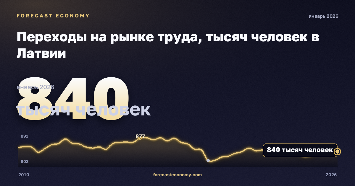 Переходы на рынке труда, тысяч человек в Латвии: график динамики 2010–2026, последнее значение 840 тысяч человек, источник Евростат