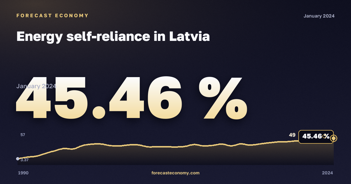 Energy self-reliance in Latvia: dynamics chart 1990–2024, latest value 45.46 %, source Eurostat
