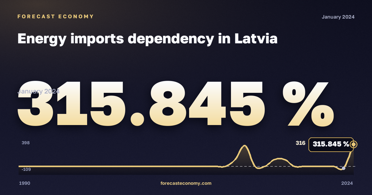 Зависимость от импорта энергоресурсов, %, антрацит в Латвии: график динамики 1990–2024, последнее значение 315,845 %, источник Евростат