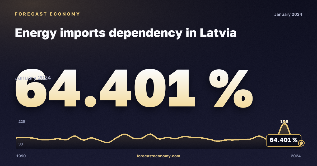 Зависимость от импорта энергоресурсов, %, прочий битуминозный уголь в Латвии: график динамики 1990–2024, последнее значение 64,401 %, источник Евростат