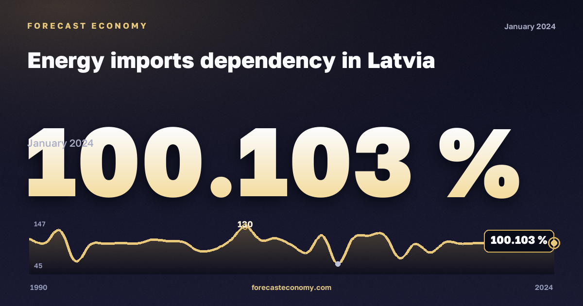 Зависимость от импорта энергоресурсов, %, природный газ в Латвии: график динамики 1990–2024, последнее значение 100,103 %, источник Евростат