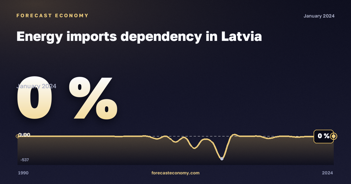 Зависимость от импорта энергоресурсов, %, торф в Латвии: график динамики 1990–2024, последнее значение 0 %, источник Евростат