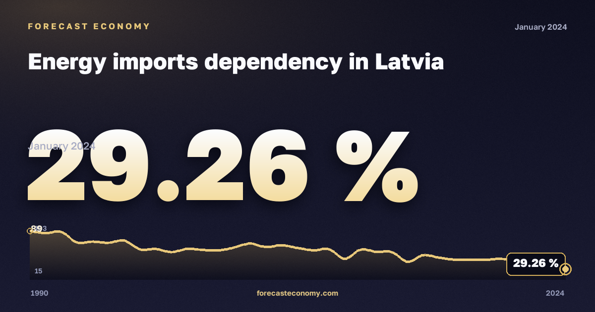 Energy imports dependency in Latvia: dynamics chart 1990–2024, latest value 29.26 %, source Eurostat