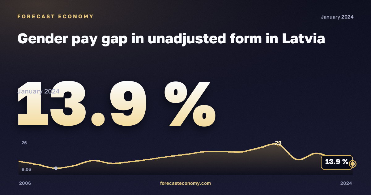 Нескорректированный гендерный разрыв в оплате труда, %, рыночная экономика без госуправления в Латвии: график динамики 2006–2024, последнее значение 13,9 %, источник Евростат