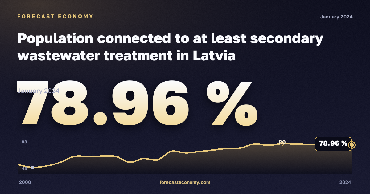 Доля населения, подключённого к очистке сточных вод не ниже вторичной, % в Латвии: график динамики 2000–2024, последнее значение 78,96 %, источник Евростат