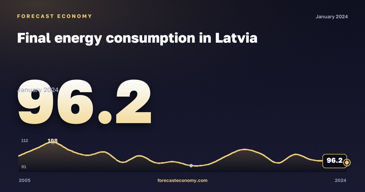 Final energy consumption in Latvia: dynamics chart 2005–2024, latest value 96.2, source Eurostat