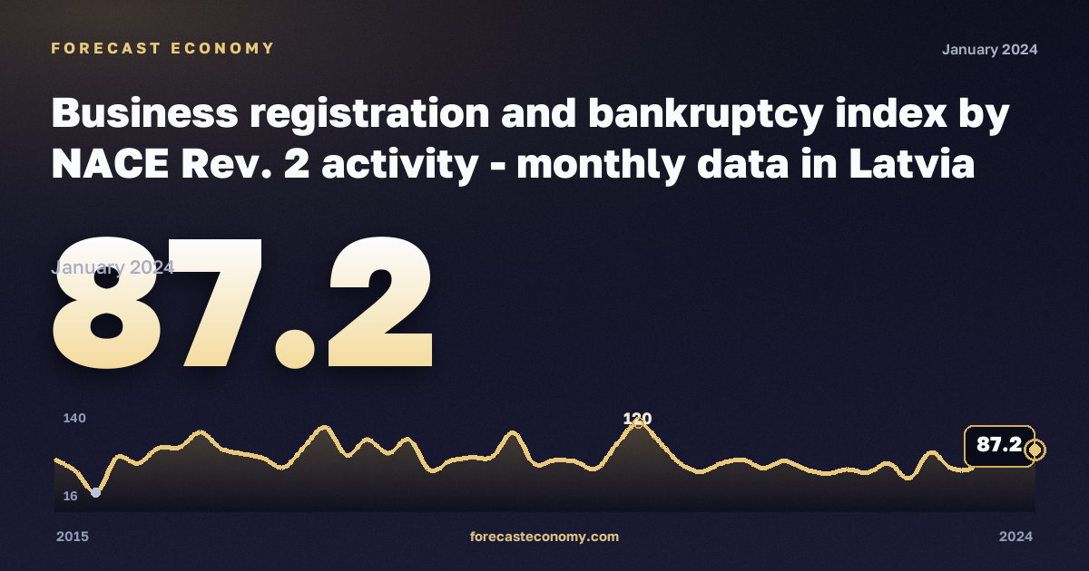 Business registration and bankruptcy index: industry including water supply (B–E) in Latvia: dynamics chart 2015–2024, latest value 87.2, source Eurostat