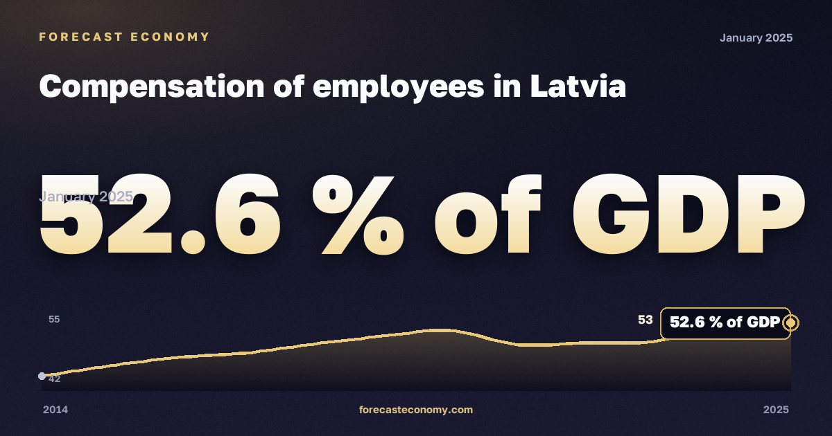 Compensation of employees in Latvia: dynamics chart 2014–2025, latest value 52.6 % of GDP, source Eurostat