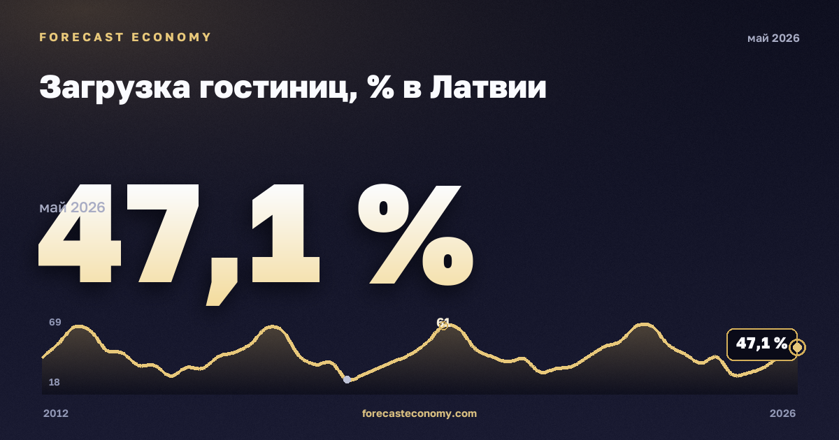 Загрузка гостиниц, % в Латвии: график динамики 2012–2026, последнее значение 47,1 %, источник Евростат
