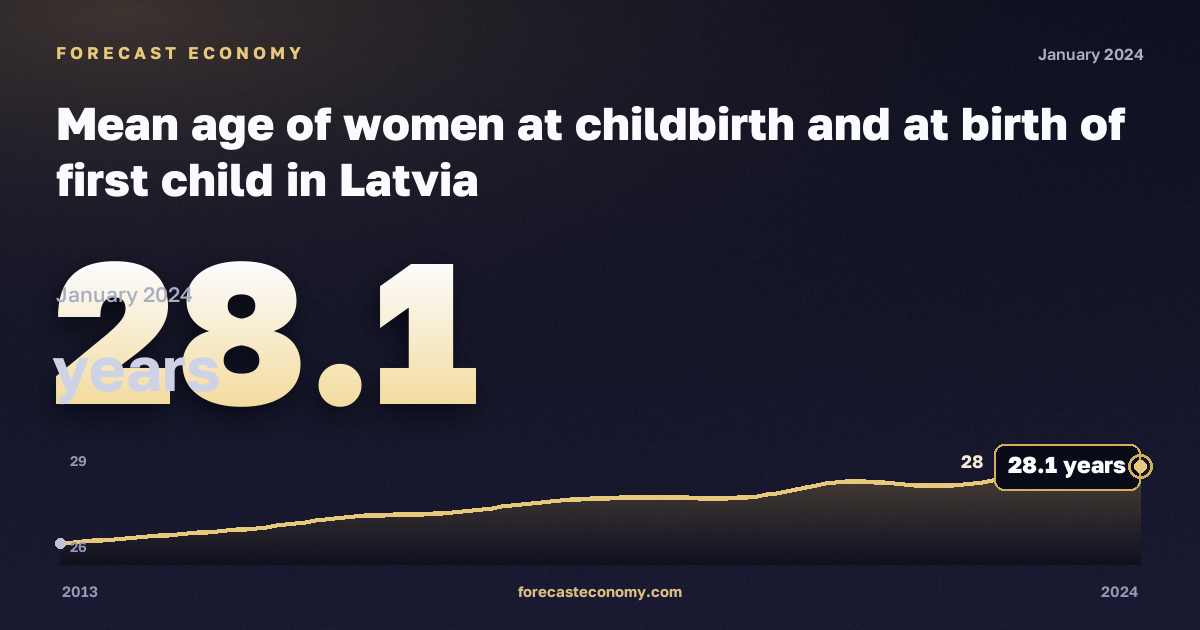 Mean age of women at childbirth and at birth of first child in Latvia: dynamics chart 2013–2024, latest value 28.1 лет, source Eurostat