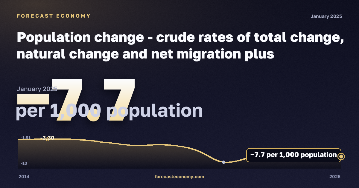 Population change - crude rates of total change, natural change and net migration plus adjustment in Latvia: dynamics chart 2014–2025, latest value −7.7 на 1000 человек населения, source Eurostat
