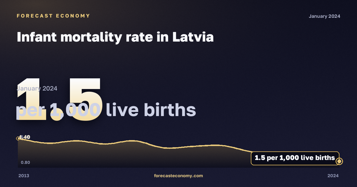 Коэффициент младенческой смертности, на 1000 живорождённых в Латвии: график динамики 2013–2024, последнее значение 1,5 на 1000 живорождённых, источник Евростат