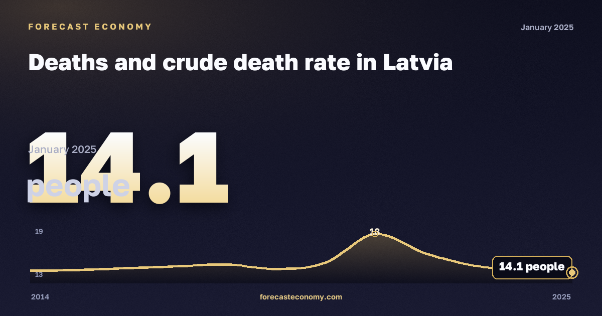 Число умерших и общий коэффициент смертности, человек в Латвии: график динамики 2014–2025, последнее значение 14,1 человек, источник Евростат