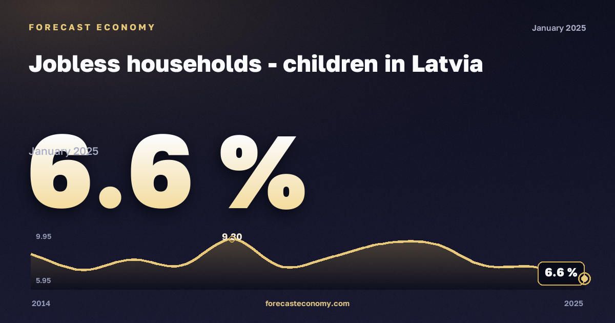 Дети в домохозяйствах без работающих, % в Латвии: график динамики 2014–2025, последнее значение 6,6 %, источник Евростат