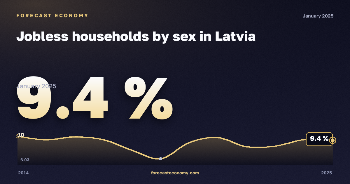 Домохозяйства без занятых по полу, %, женщины в Латвии: график динамики 2014–2025, последнее значение 9,4 %, источник Евростат