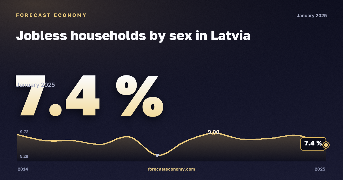 Jobless households by sex in Latvia: dynamics chart 2014–2025, latest value 7.4 %, source Eurostat