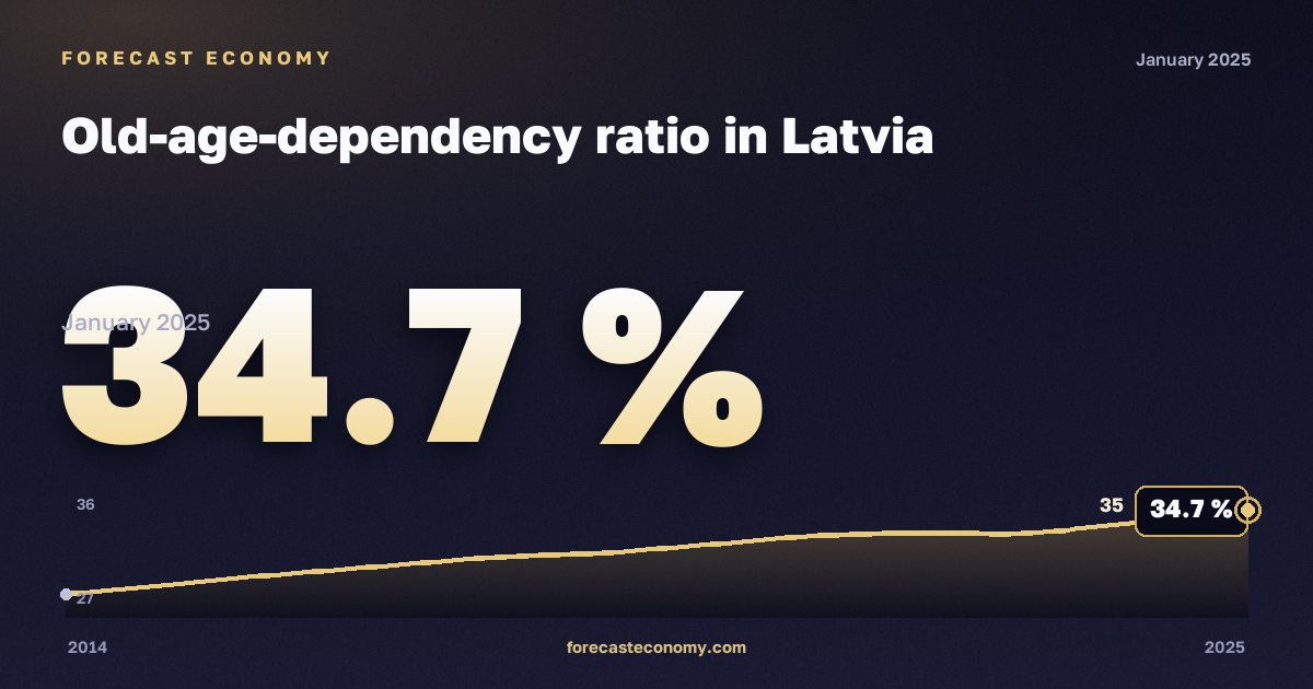 Коэффициент демографической нагрузки пожилыми, % в Латвии: график динамики 2014–2025, последнее значение 34,7 %, источник Евростат