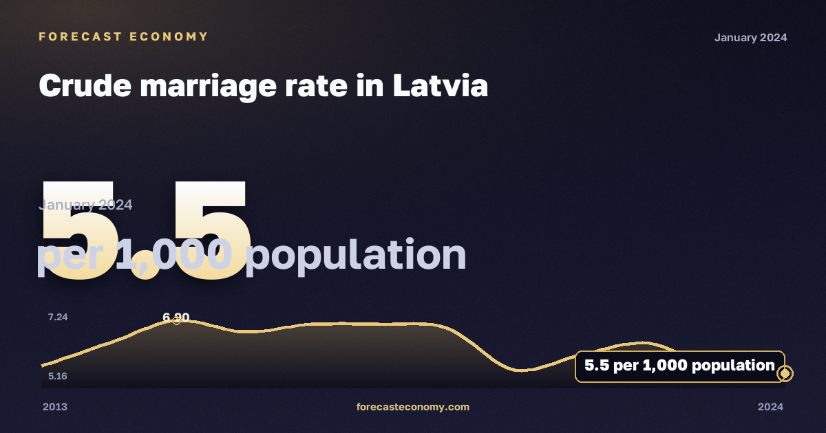 Общий коэффициент брачности, на 1000 человек населения в Латвии: график динамики 2013–2024, последнее значение 5,5 на 1000 человек населения, источник Евростат