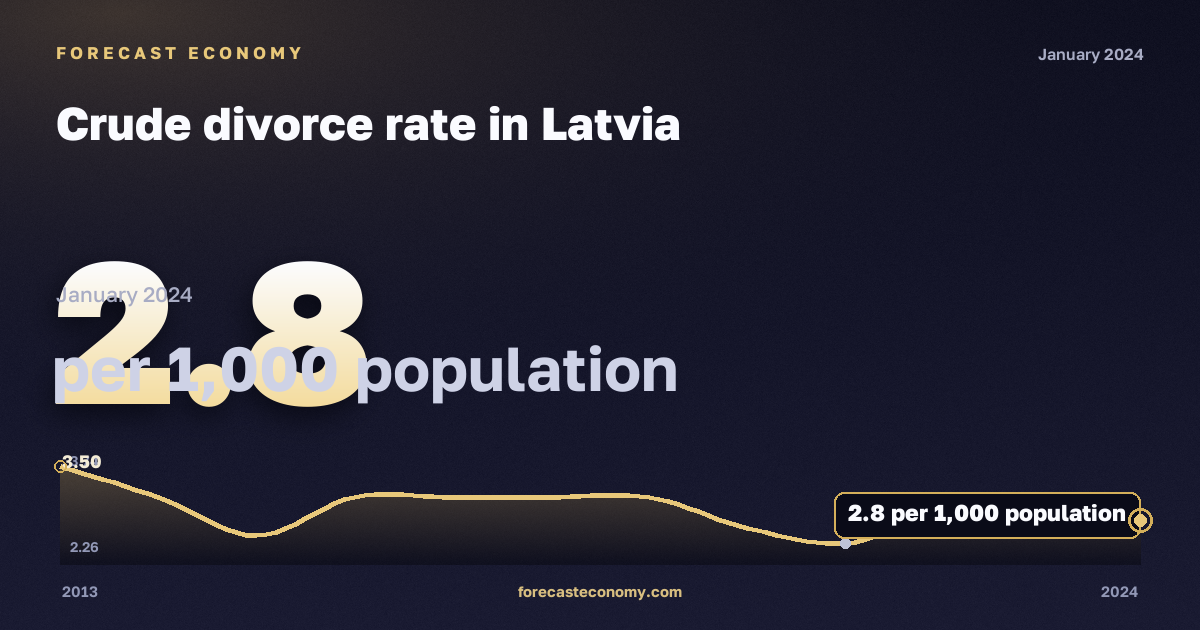 Crude divorce rate in Latvia: dynamics chart 2013–2024, latest value 2.8 на 1000 человек населения, source Eurostat