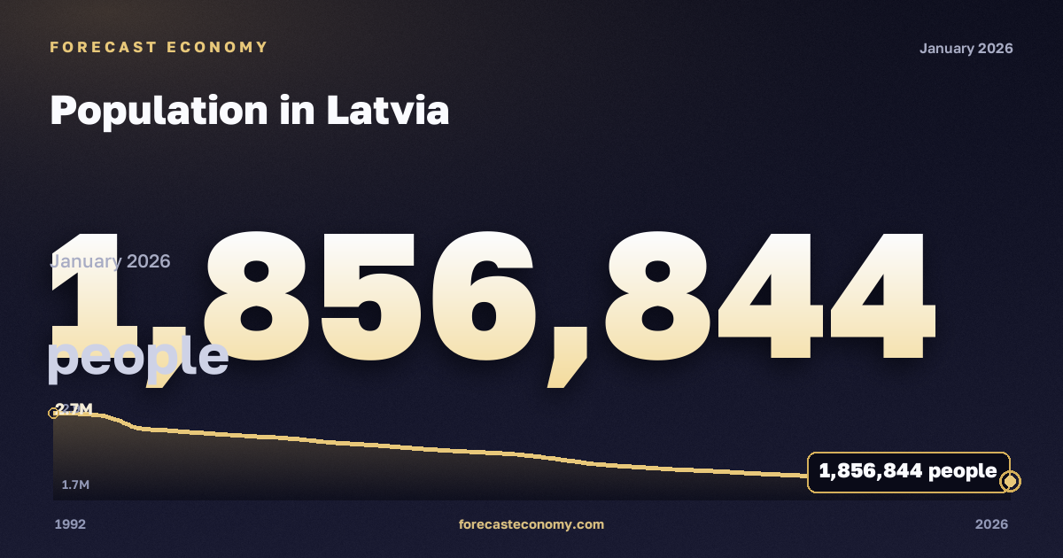 Population in Latvia: dynamics chart 1992–2026, latest value 1,856,844 people, source International Monetary Fund