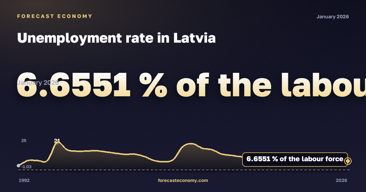 Уровень безработицы в Латвии: график динамики 1992–2026, последнее значение 6,6551 % экономически активного населения, источник Международный валютный фонд