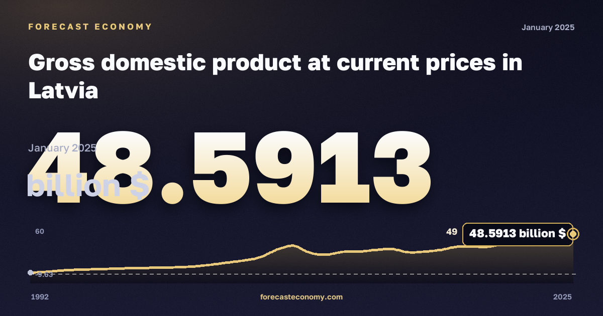 Валовой внутренний продукт в текущих ценах в Латвии: график динамики 1992–2025, последнее значение 48,5913 млрд $, источник Международный валютный фонд