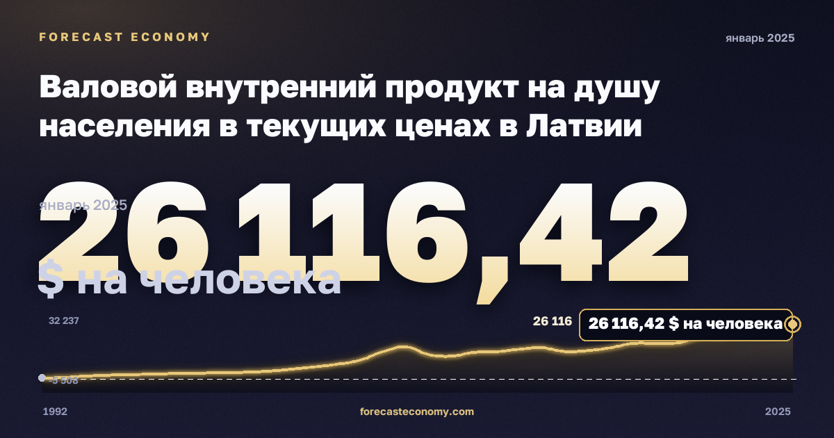 Валовой внутренний продукт на душу населения в текущих ценах в Латвии: график динамики 1992–2025, последнее значение 26 116,42 $ на человека, источник Международный валютный фонд