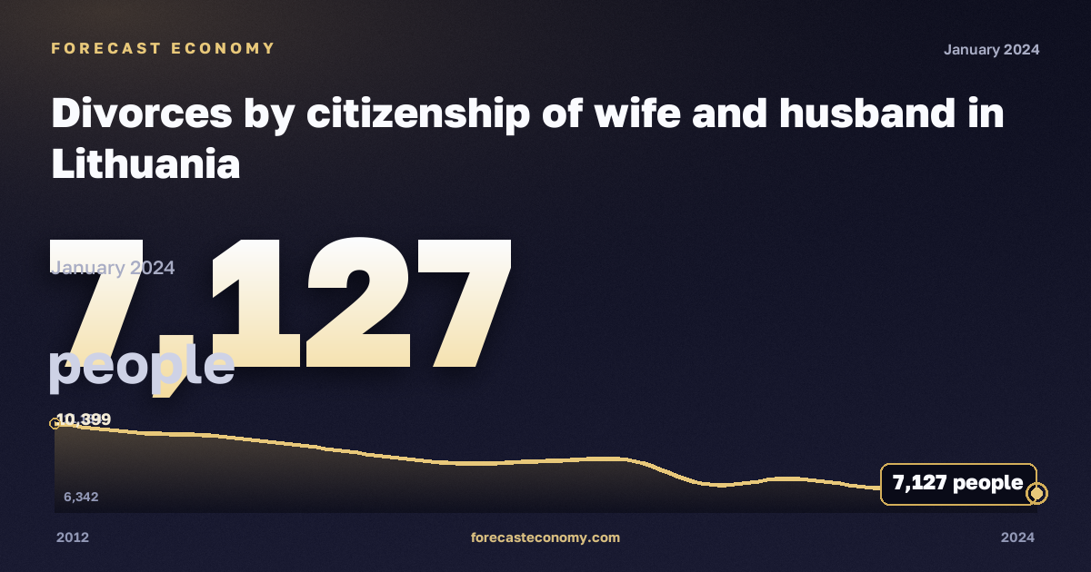 Divorces by citizenship of wife and husband in Lithuania: dynamics chart 2012–2024, latest value 7,127 people, source Eurostat