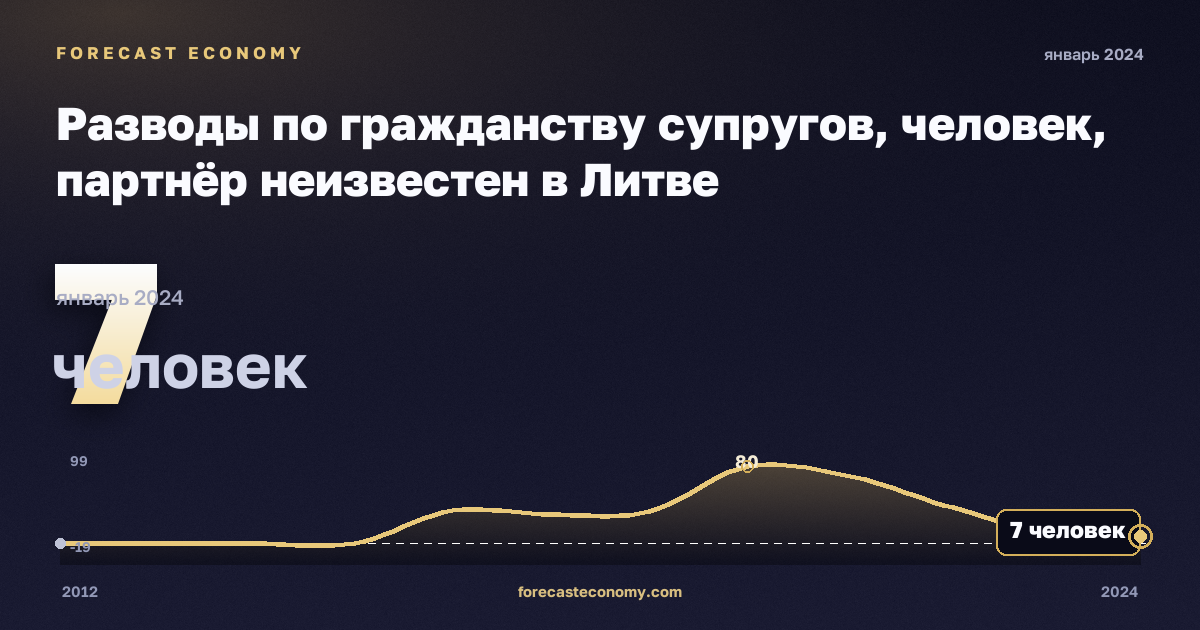 Разводы по гражданству супругов, человек, партнёр неизвестен в Литве: график динамики 2012–2024, последнее значение 7 человек, источник Евростат