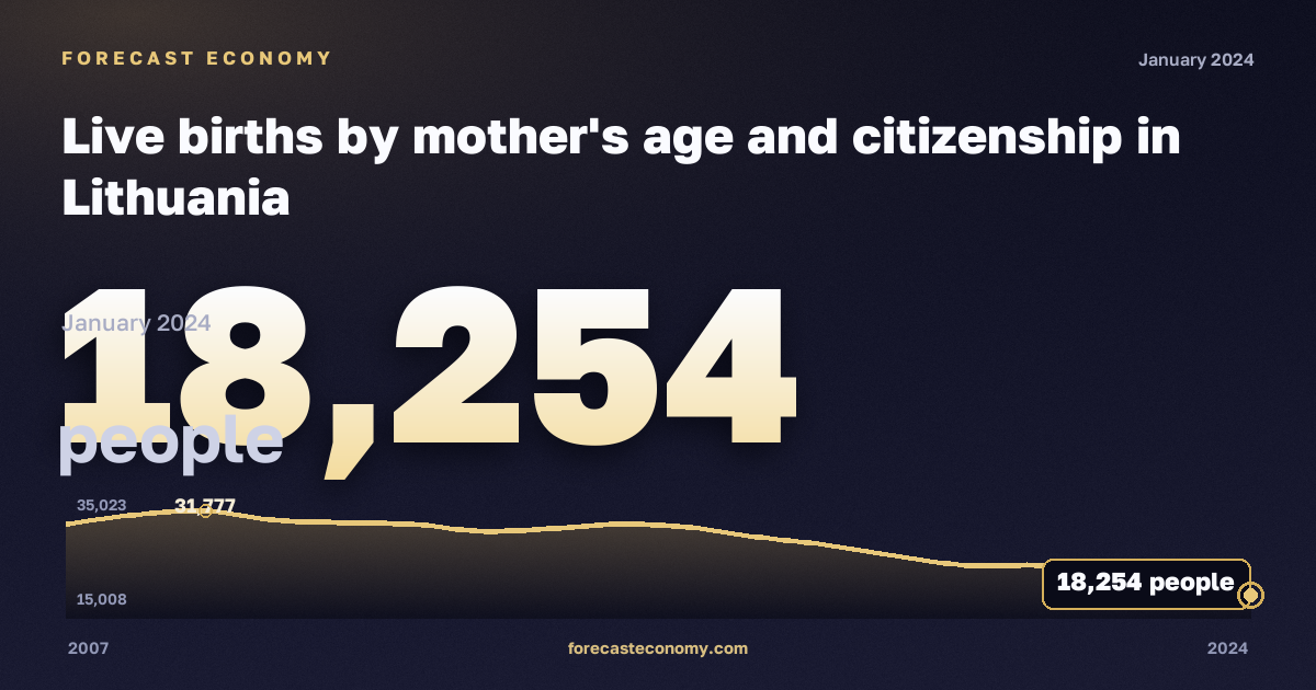 Live births by mother's age and citizenship in Lithuania: dynamics chart 2007–2024, latest value 18,254 people, source Eurostat