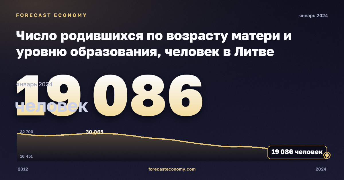 Число родившихся по возрасту матери и уровню образования, человек в Литве: график динамики 2012–2024, последнее значение 19 086 человек, источник Евростат